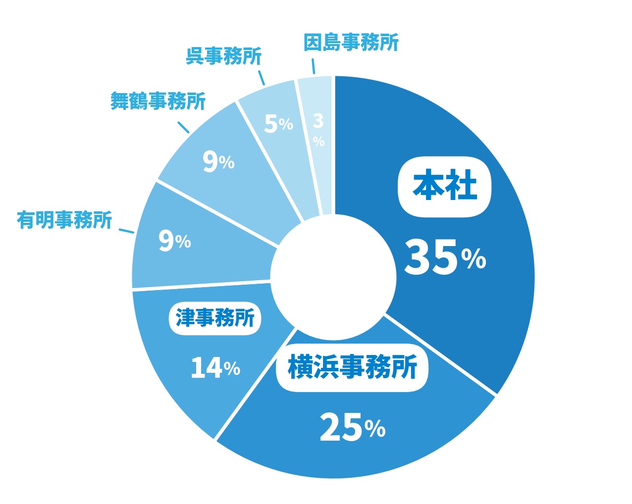 作図